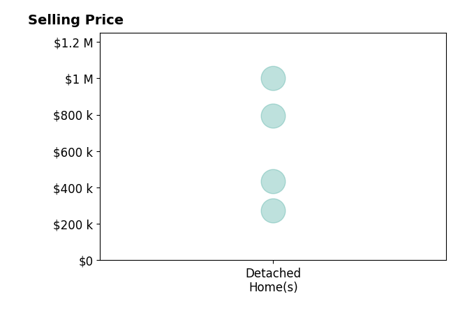 Histogram of home sales price ranges for Francisco Ruiz