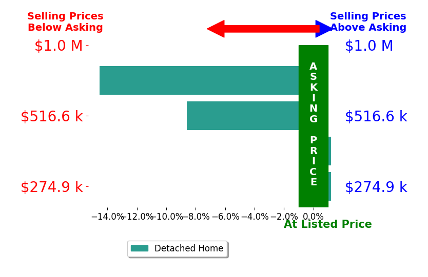 Bar chart comparing asking price vs selling price for Francisco Ruiz