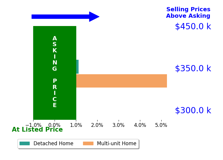 Bar chart comparing asking price vs selling price for Daniel Sotelo