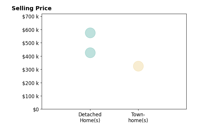Histogram of home sales price ranges for Haley Robling