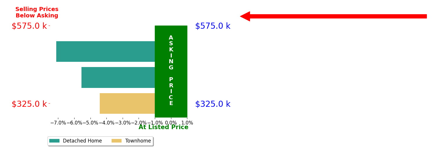 Bar chart comparing asking price vs selling price for Haley Robling