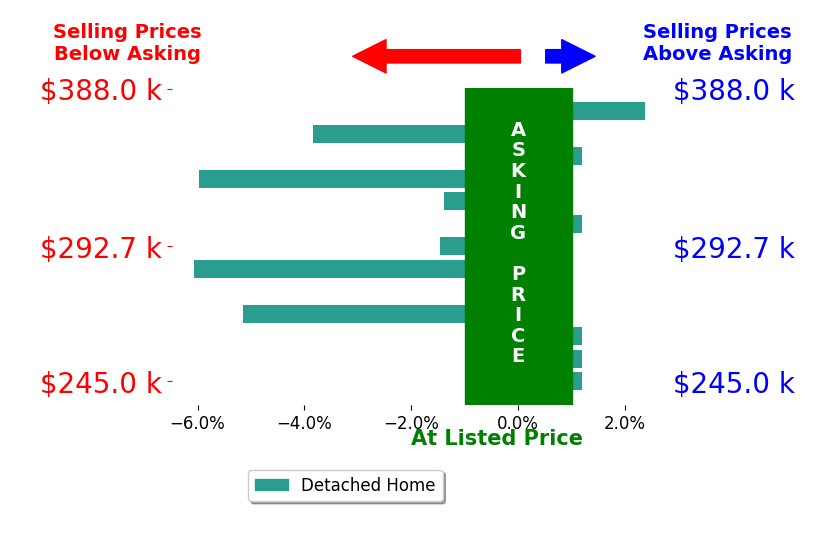 Bar chart comparing asking price vs selling price for Meliza Silva