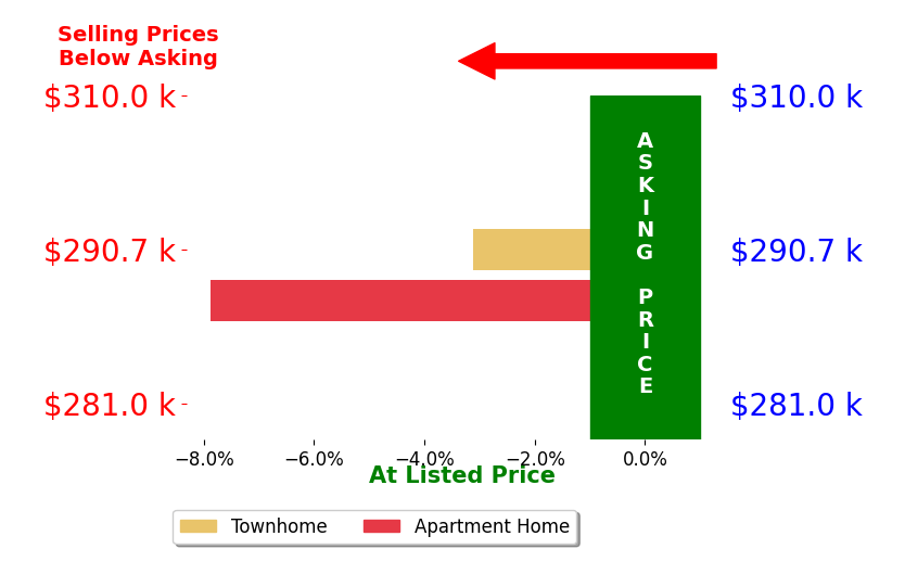 Bar chart comparing asking price vs selling price for Melinda Maddock