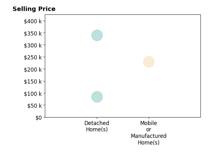 Histogram of home sales price ranges for Amanda Zamudio