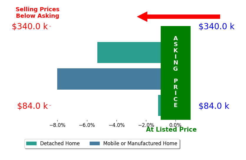 Bar chart comparing asking price vs selling price for Amanda Zamudio