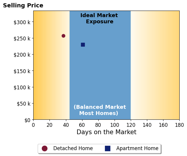 cheap price fewest days on the market