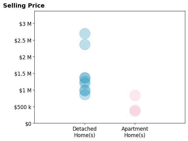 Apartments Best Highest Lowest Price Range