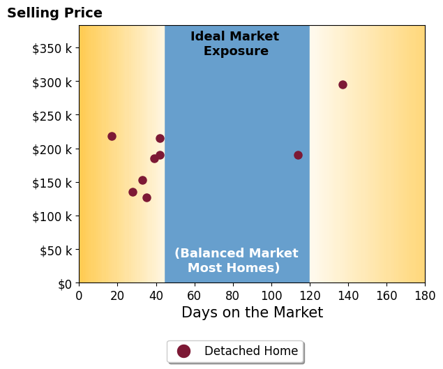 cheap price fewest days on the market
