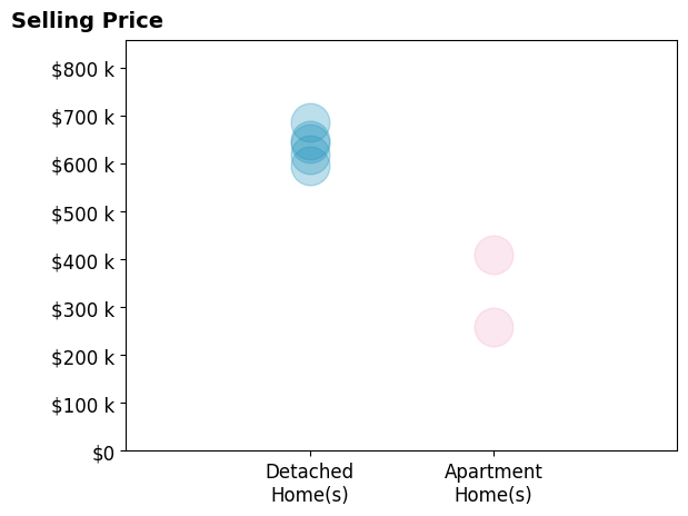 Apartments Best Highest Lowest Price Range