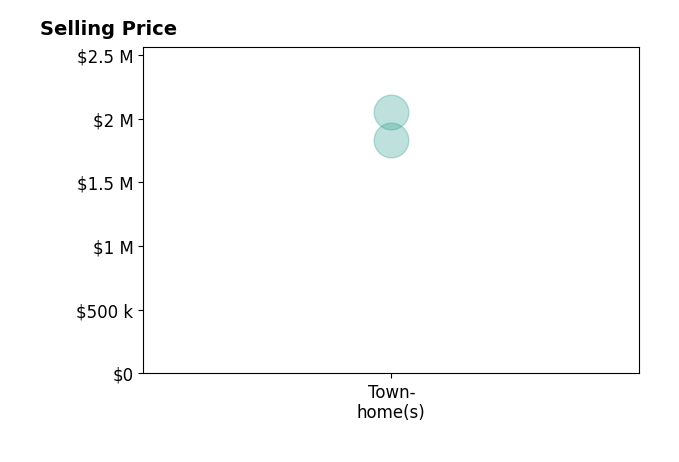 Histogram of home sales price ranges for Vanesa Carpignano