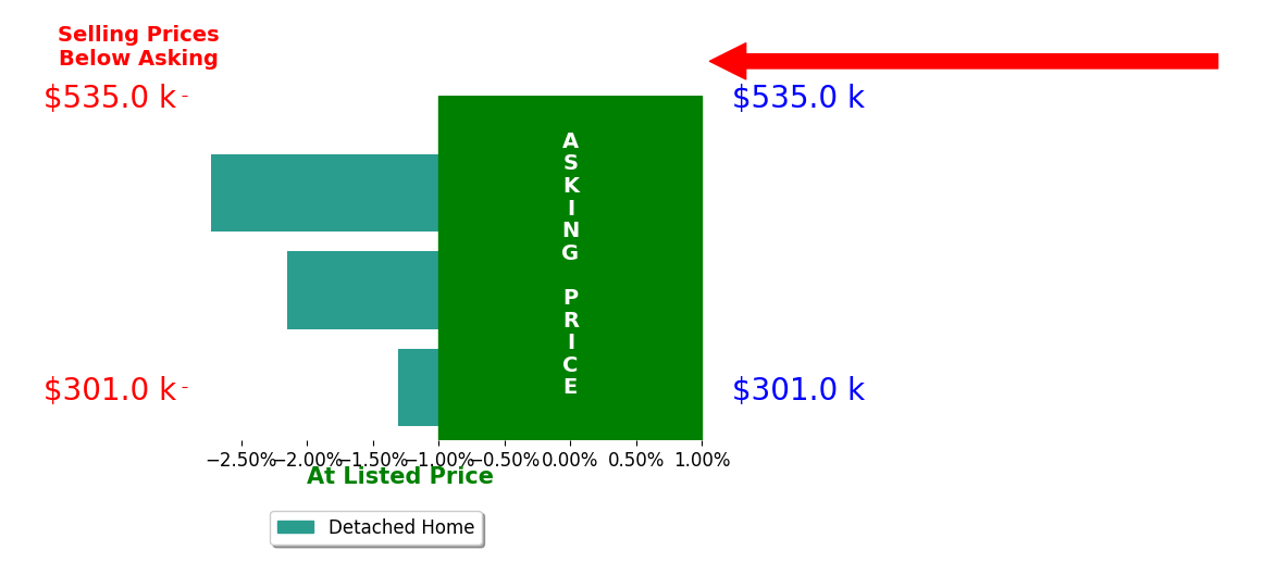 Bar chart comparing asking price vs selling price for Elsa Machado