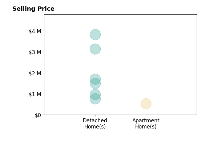 Histogram of home sales price ranges for Scott Shuffield