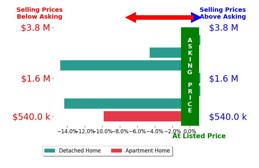 Bar chart comparing asking price vs selling price for Scott Shuffield
