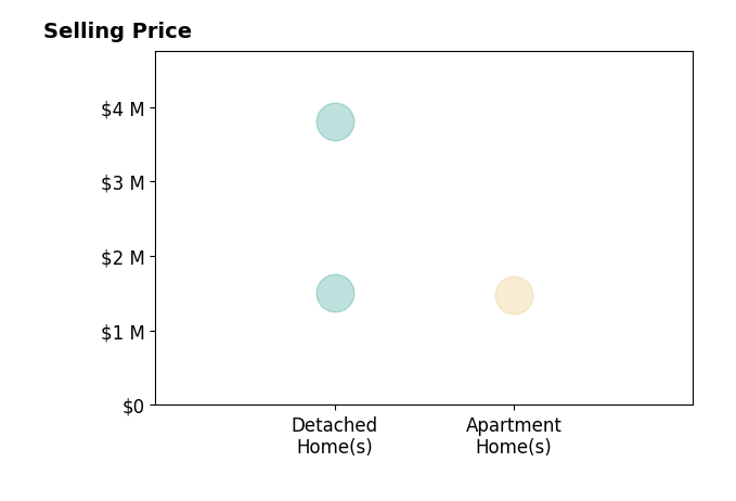 Histogram of home sales price ranges for Daniela Fernandez