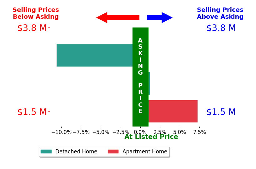 Bar chart comparing asking price vs selling price for Daniela Fernandez