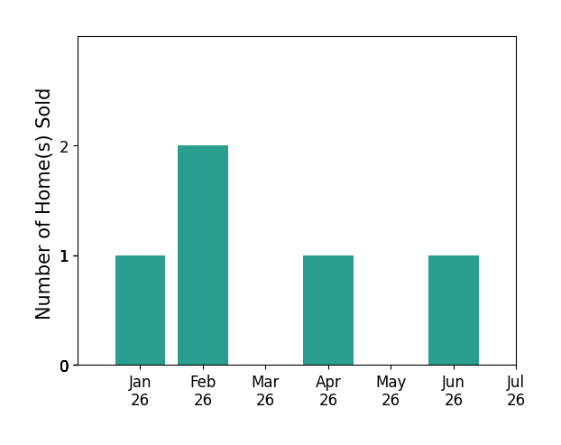 Bar chart of total home sales by Alin Zdroba over the past 12 months