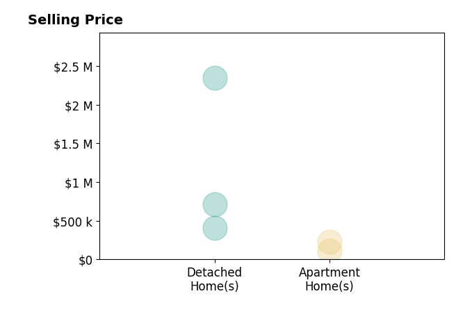 Histogram of home sales price ranges for Alin Zdroba