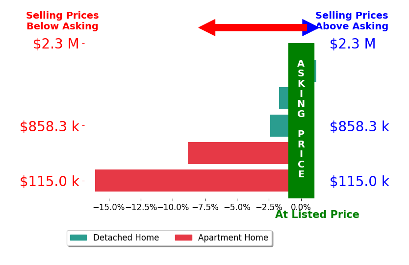 Bar chart comparing asking price vs selling price for Alin Zdroba