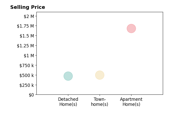Histogram of home sales price ranges for Miguel Solis