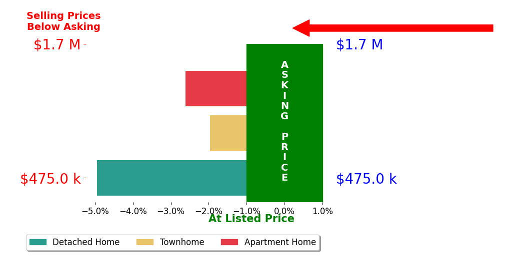 Bar chart comparing asking price vs selling price for Miguel Solis