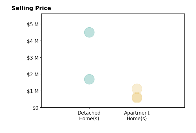 Histogram of home sales price ranges for Menachem Fellig