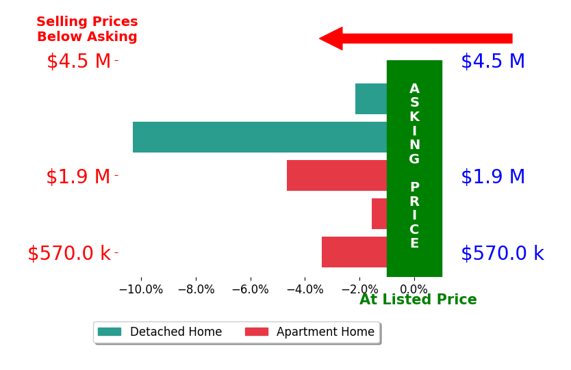 Bar chart comparing asking price vs selling price for Menachem Fellig
