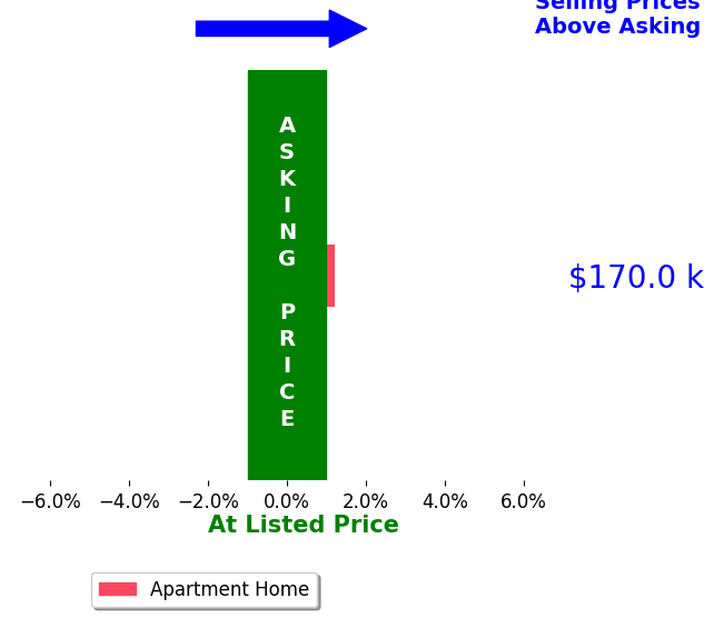 Michael Buehrle, Porter, IN Home Sales Reviewed