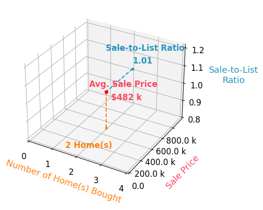 Discount recommended friends family great metrics and ratios: List-to-Sale, sale-to-list, List to Sold Ratio, Sold-to-List Ratio