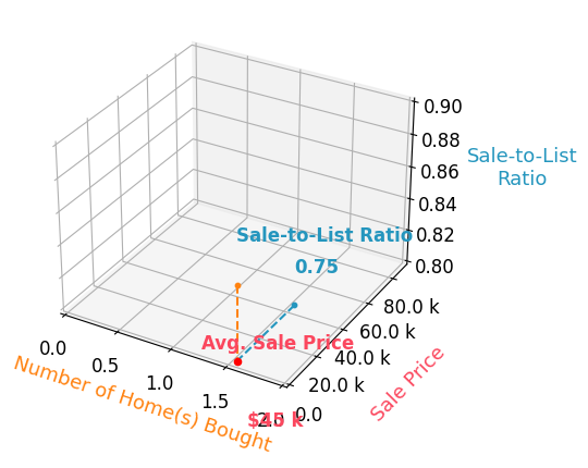 Discount recommended friends family great metrics and ratios: List-to-Sale, sale-to-list, List to Sold Ratio, Sold-to-List Ratio