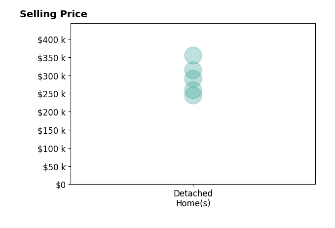 Justin Gomez's sold homes include detached homes from $245K to $355K.