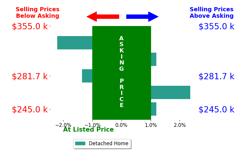 Justin Gomez's sold homes closed 0.0% below asking on average, with 1 homes above, 2 below, and 2 at asking price.