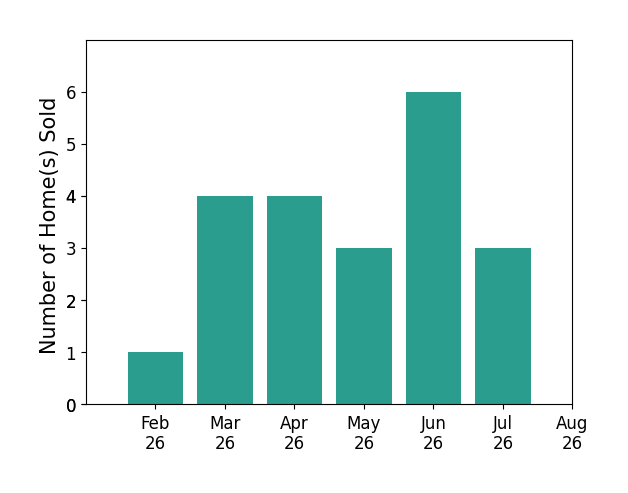 April Tucker sold 1 home in February 2026, 4 homes in March 2026, 4 homes in April 2026, 3 homes in May 2026, 6 homes in June 2026, 3 homes in July 2026, for a total of 21 homes.