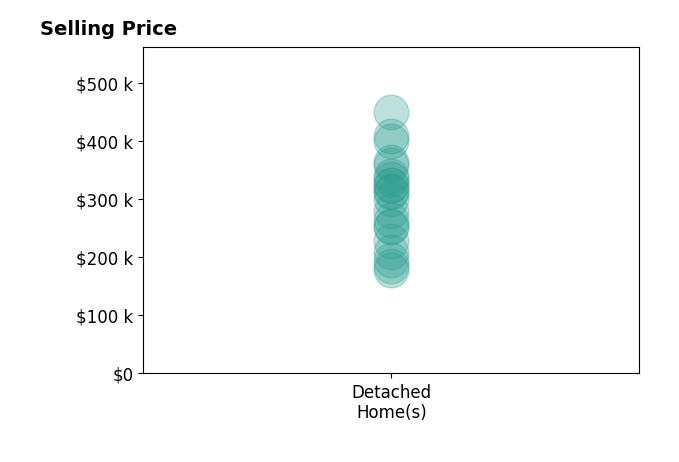 April Tucker's sold homes include detached homes from $178K to $450K.