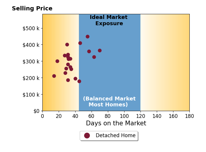 April Tucker's sold homes were on the market for an average of 37 days, ranging from 14 to 70 days, with an average sold price of $299K.