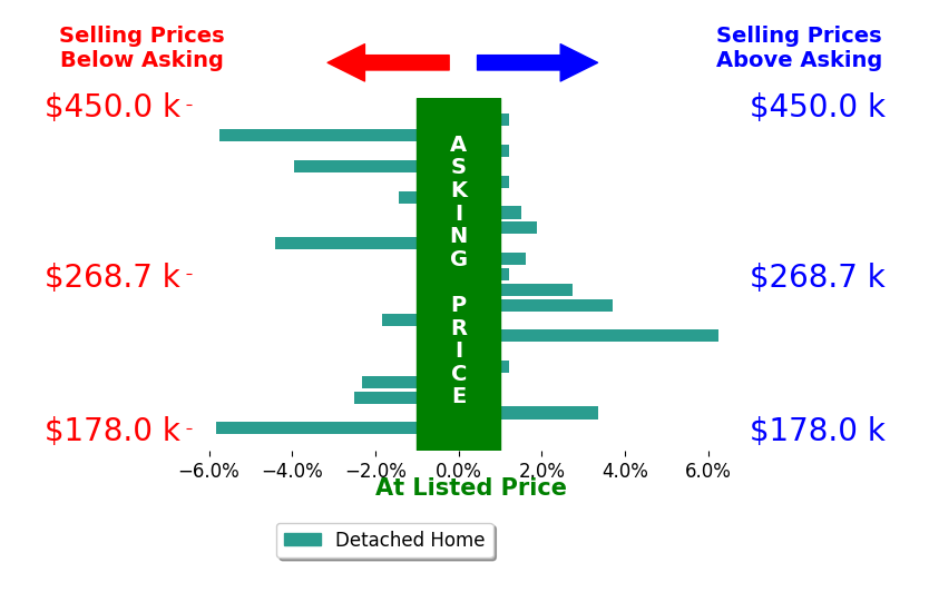 April Tucker's sold homes closed 0.3% below asking on average, with 7 homes above, 8 below, and 6 at asking price.