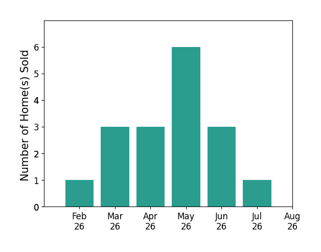 Brittney McAllister sold 1 home in February 2026, 3 homes in March 2026, 3 homes in April 2026, 6 homes in May 2026, 3 homes in June 2026, 1 home in July 2026, for a total of 17 homes.