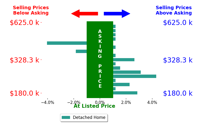 Brittney McAllister's sold homes closed 0.7% above asking on average, with 6 homes above, 2 below, and 9 at asking price.