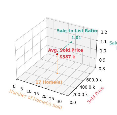 Brittney McAllister sold 17 homes with an average sold price of $387K and an average sale-to-list ratio of 100.7%.