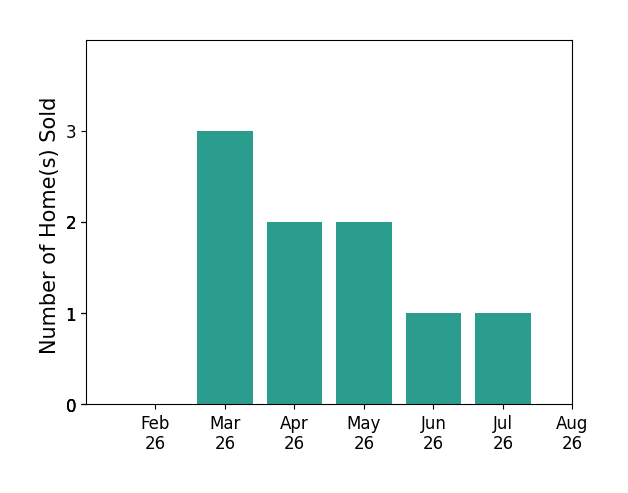 Mark Gorup sold 3 homes in March 2026, 2 homes in April 2026, 2 homes in May 2026, 1 home in June 2026, 1 home in July 2026, for a total of 9 homes.