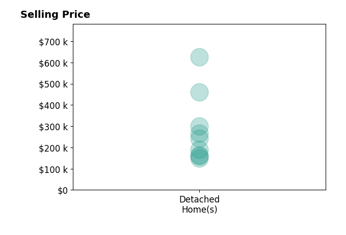 Mark Gorup's sold homes include detached homes from $150K to $625K.