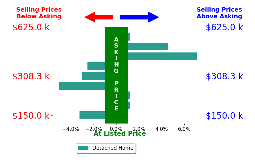 Mark Gorup's sold homes closed 0.3% below asking on average, with 2 homes above, 4 below, and 3 at asking price.