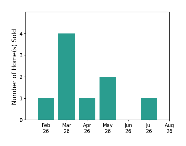 Shannon Bartling sold 1 home in February 2026, 4 homes in March 2026, 1 home in April 2026, 2 homes in May 2026, 1 home in July 2026, for a total of 9 homes.
