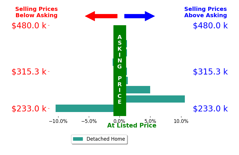 Shannon Bartling's sold homes closed 0.7% above asking on average, with 4 homes above, 2 below, and 3 at asking price.