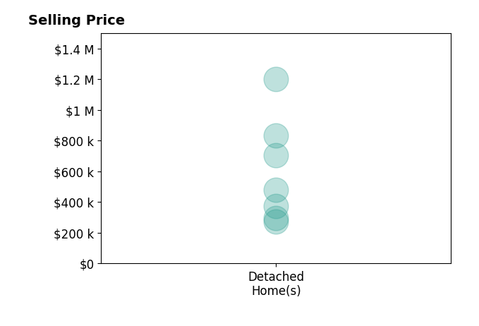 Bill Black's sold homes include detached homes from $272K to $1.2M.