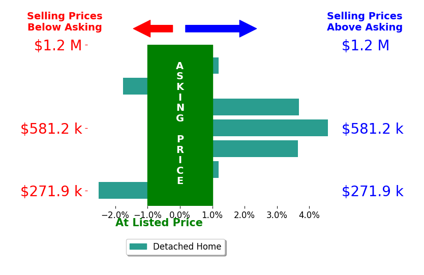 Bill Black's sold homes closed 1.1% above asking on average, with 3 homes above, 2 below, and 2 at asking price.