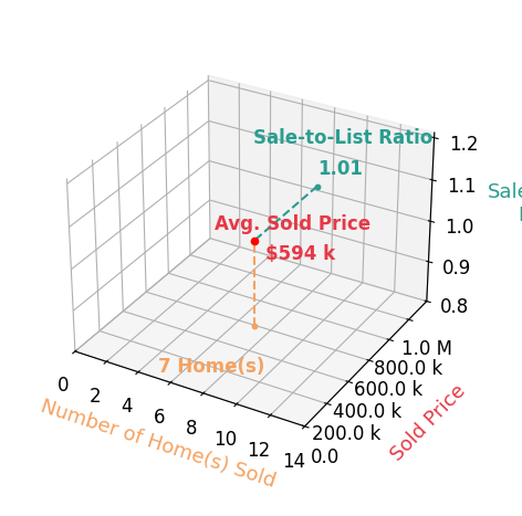 Bill Black sold 7 homes with an average sold price of $594K and an average sale-to-list ratio of 101.1%.
