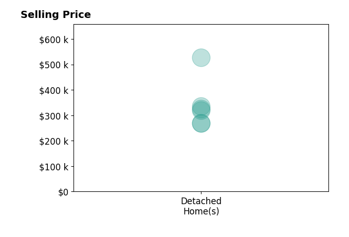 Katie Day's sold homes include detached homes from $269K to $526K.