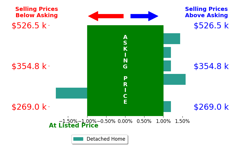 Katie Day's sold homes closed 0.2% above asking on average, with 2 homes above, 1 below, and 3 at asking price.