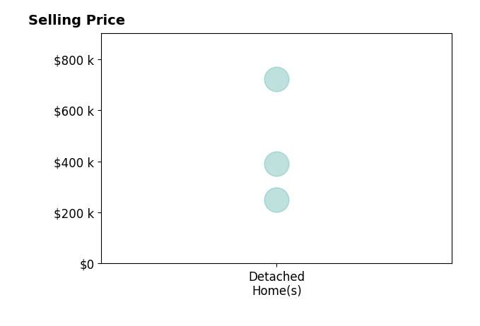 Diana Knight's sold homes include detached homes from $250K to $721K.