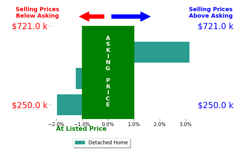 Diana Knight's sold homes closed 0.0% below asking on average, with 1 homes above, 2 below, and 0 at asking price.